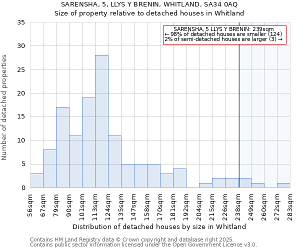 SARENSHA, 5, LLYS Y BRENIN, WHITLAND, SA34 0AQ: Size of property relative to detached houses houses in Whitland
