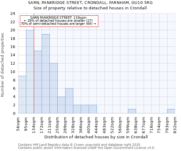 SARN, PANKRIDGE STREET, CRONDALL, FARNHAM, GU10 5RG: Size of property relative to detached houses houses in Crondall