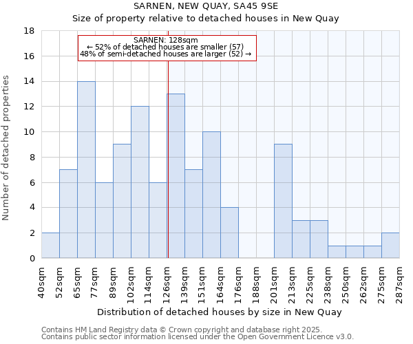 SARNEN, NEW QUAY, SA45 9SE: Size of property relative to detached houses houses in New Quay