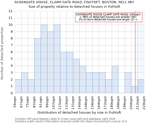 SAXONGATE HOUSE, CLAMP GATE ROAD, FISHTOFT, BOSTON, PE21 0RY: Size of property relative to detached houses houses in Fishtoft