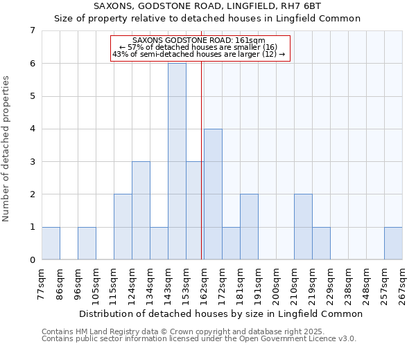 SAXONS, GODSTONE ROAD, LINGFIELD, RH7 6BT: Size of property relative to detached houses houses in Lingfield Common