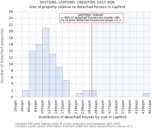 SAXTONS, LAPFORD, CREDITON, EX17 6QN: Size of property relative to detached houses houses in Lapford