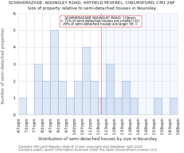 SCHEHERAZADE, NOUNSLEY ROAD, HATFIELD PEVEREL, CHELMSFORD, CM3 2NF: Size of property relative to semi-detached houses houses in Nounsley