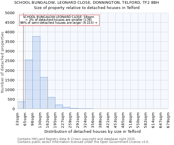 SCHOOL BUNGALOW, LEONARD CLOSE, DONNINGTON, TELFORD, TF2 8BH: Size of property relative to detached houses houses in Telford