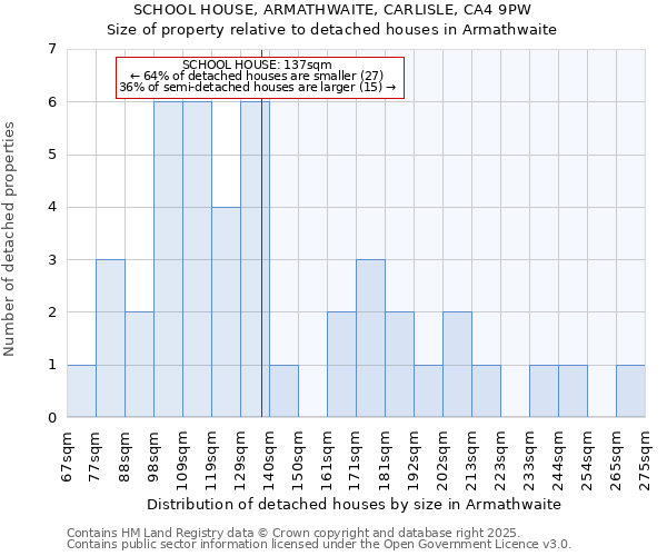 SCHOOL HOUSE, ARMATHWAITE, CARLISLE, CA4 9PW: Size of property relative to detached houses houses in Armathwaite
