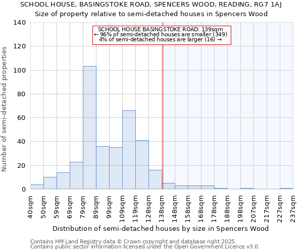 SCHOOL HOUSE, BASINGSTOKE ROAD, SPENCERS WOOD, READING, RG7 1AJ: Size of property relative to semi-detached houses houses in Spencers Wood