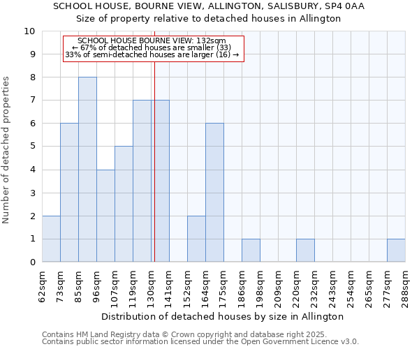 SCHOOL HOUSE, BOURNE VIEW, ALLINGTON, SALISBURY, SP4 0AA: Size of property relative to detached houses houses in Allington