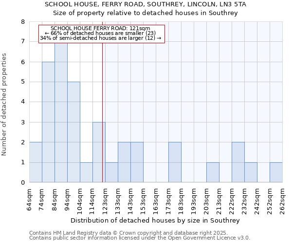 SCHOOL HOUSE, FERRY ROAD, SOUTHREY, LINCOLN, LN3 5TA: Size of property relative to detached houses houses in Southrey
