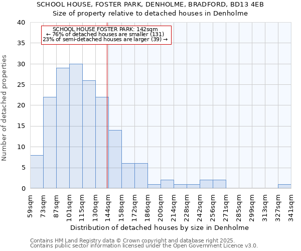 SCHOOL HOUSE, FOSTER PARK, DENHOLME, BRADFORD, BD13 4EB: Size of property relative to detached houses houses in Denholme