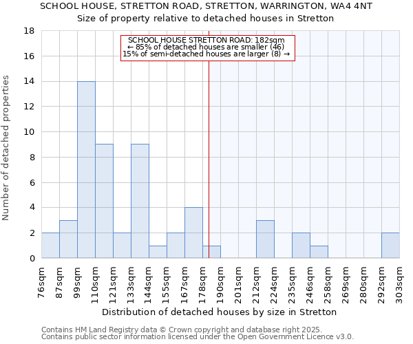 SCHOOL HOUSE, STRETTON ROAD, STRETTON, WARRINGTON, WA4 4NT: Size of property relative to detached houses in Stretton