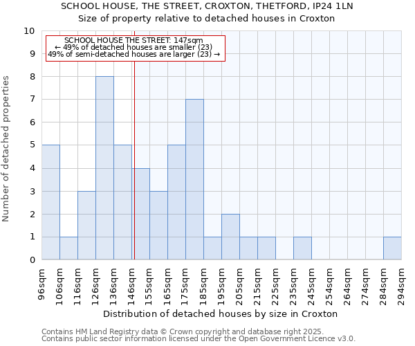 SCHOOL HOUSE, THE STREET, CROXTON, THETFORD, IP24 1LN: Size of property relative to detached houses in Croxton