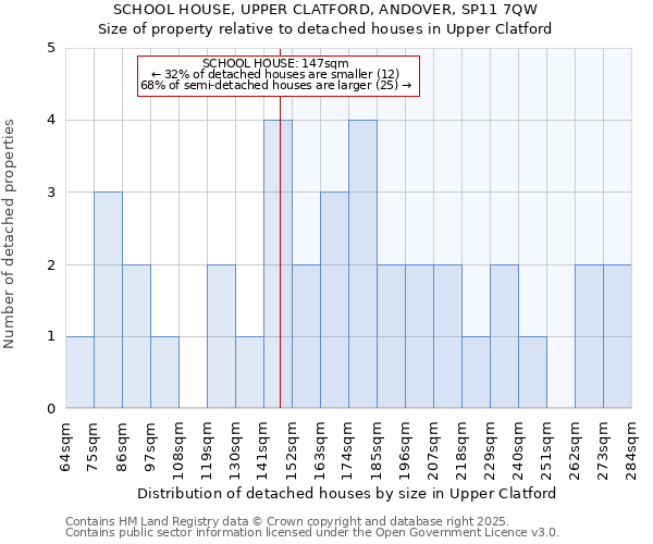 SCHOOL HOUSE, UPPER CLATFORD, ANDOVER, SP11 7QW: Size of property relative to detached houses in Upper Clatford