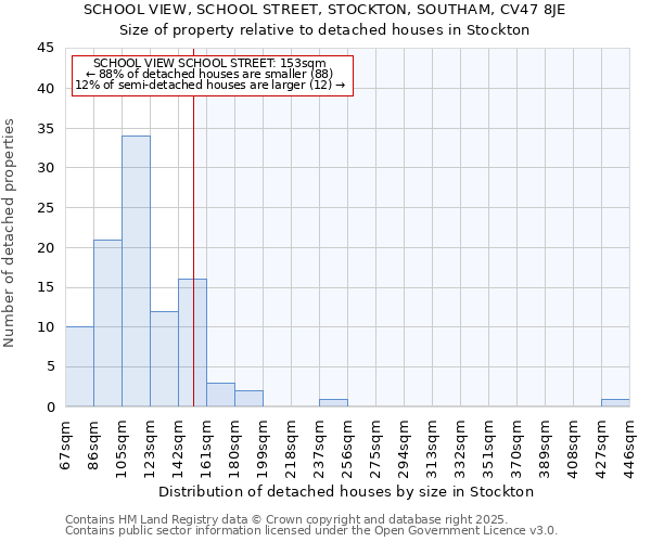 SCHOOL VIEW, SCHOOL STREET, STOCKTON, SOUTHAM, CV47 8JE: Size of property relative to detached houses in Stockton