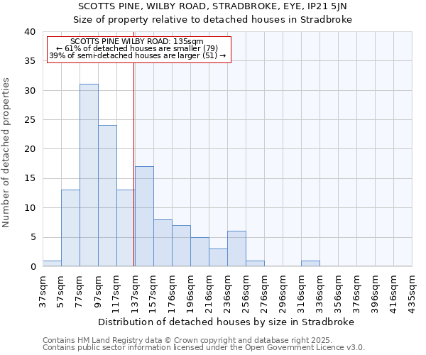 SCOTTS PINE, WILBY ROAD, STRADBROKE, EYE, IP21 5JN: Size of property relative to detached houses houses in Stradbroke