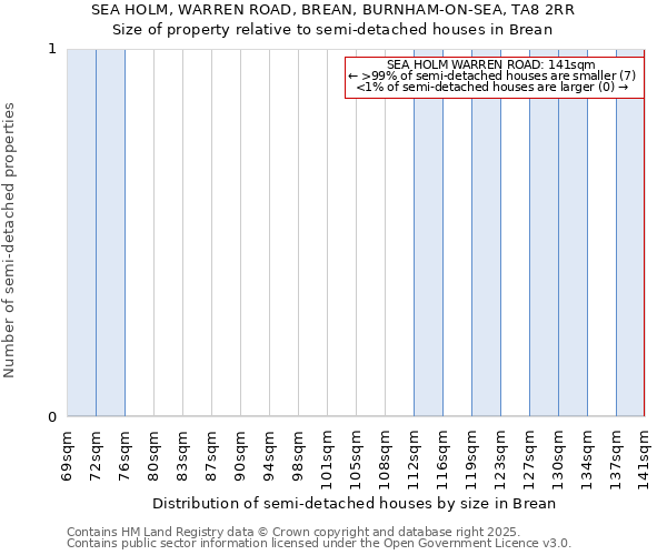 SEA HOLM, WARREN ROAD, BREAN, BURNHAM-ON-SEA, TA8 2RR: Size of property relative to semi-detached houses houses in Brean