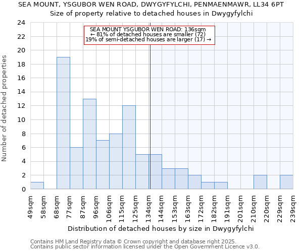 SEA MOUNT, YSGUBOR WEN ROAD, DWYGYFYLCHI, PENMAENMAWR, LL34 6PT: Size of property relative to detached houses houses in Dwygyfylchi