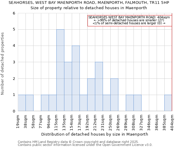 SEAHORSES, WEST BAY MAENPORTH ROAD, MAENPORTH, FALMOUTH, TR11 5HP: Size of property relative to detached houses in Maenporth