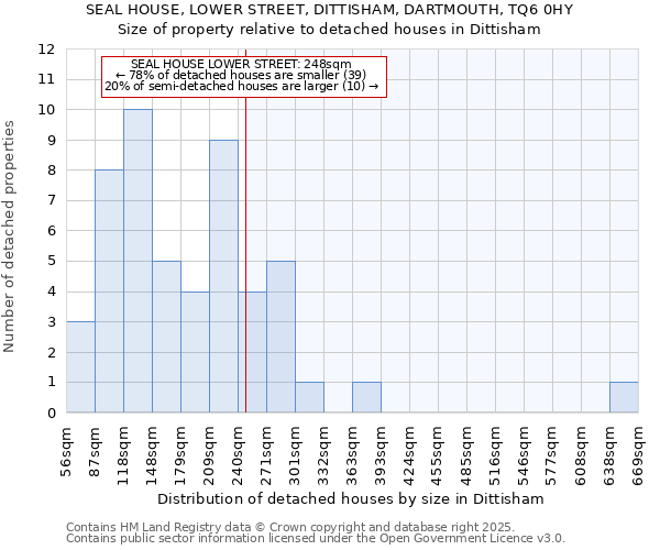 SEAL HOUSE, LOWER STREET, DITTISHAM, DARTMOUTH, TQ6 0HY: Size of property relative to detached houses houses in Dittisham