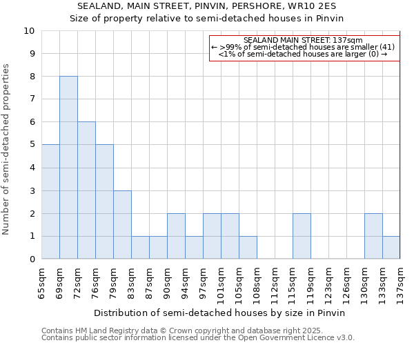 SEALAND, MAIN STREET, PINVIN, PERSHORE, WR10 2ES: Size of property relative to semi-detached houses houses in Pinvin