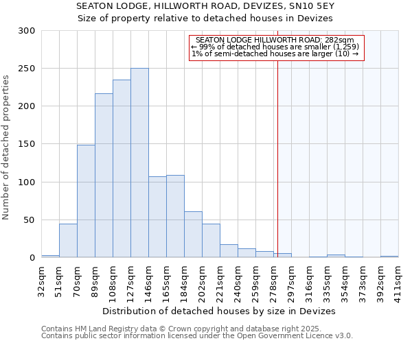 SEATON LODGE, HILLWORTH ROAD, DEVIZES, SN10 5EY: Size of property relative to detached houses houses in Devizes