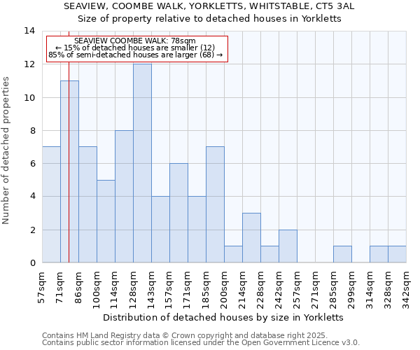 SEAVIEW, COOMBE WALK, YORKLETTS, WHITSTABLE, CT5 3AL: Size of property relative to detached houses houses in Yorkletts