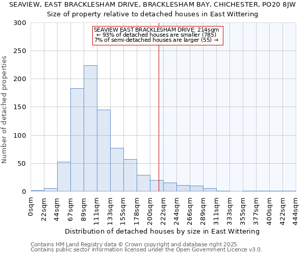 SEAVIEW, EAST BRACKLESHAM DRIVE, BRACKLESHAM BAY, CHICHESTER, PO20 8JW: Size of property relative to detached houses houses in East Wittering