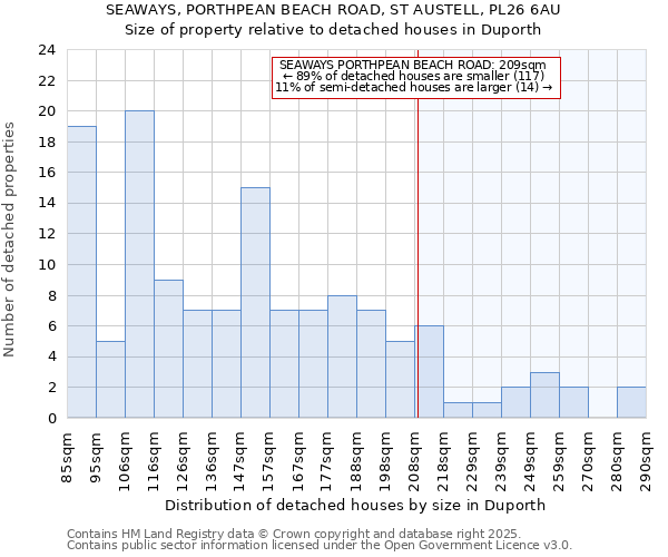 SEAWAYS, PORTHPEAN BEACH ROAD, ST AUSTELL, PL26 6AU: Size of property relative to detached houses in Duporth