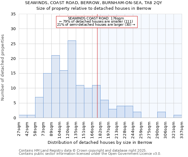 SEAWINDS, COAST ROAD, BERROW, BURNHAM-ON-SEA, TA8 2QY: Size of property relative to detached houses houses in Berrow