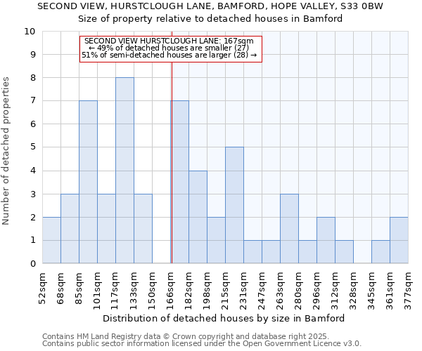 SECOND VIEW, HURSTCLOUGH LANE, BAMFORD, HOPE VALLEY, S33 0BW: Size of property relative to detached houses houses in Bamford