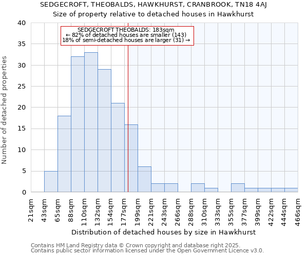SEDGECROFT, THEOBALDS, HAWKHURST, CRANBROOK, TN18 4AJ: Size of property relative to detached houses houses in Hawkhurst