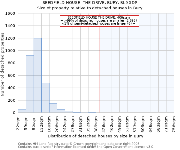 SEEDFIELD HOUSE, THE DRIVE, BURY, BL9 5DP: Size of property relative to detached houses houses in Bury