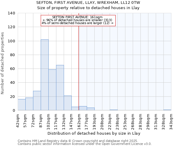 SEFTON, FIRST AVENUE, LLAY, WREXHAM, LL12 0TW: Size of property relative to detached houses houses in Llay