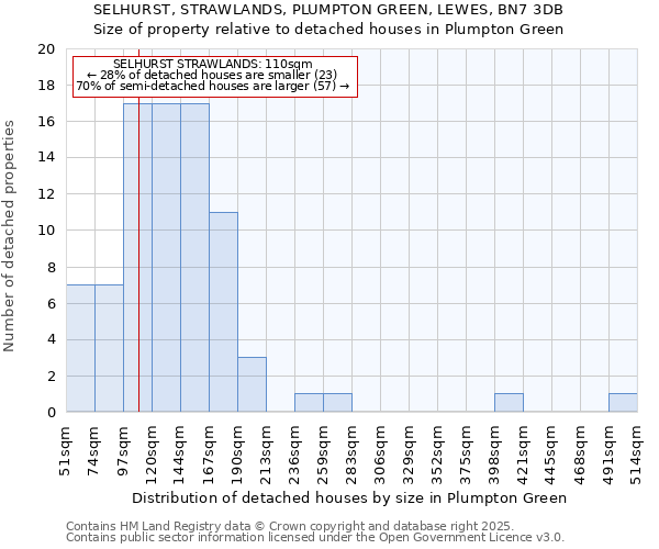 SELHURST, STRAWLANDS, PLUMPTON GREEN, LEWES, BN7 3DB: Size of property relative to detached houses in Plumpton Green
