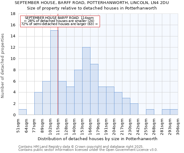 SEPTEMBER HOUSE, BARFF ROAD, POTTERHANWORTH, LINCOLN, LN4 2DU: Size of property relative to detached houses houses in Potterhanworth