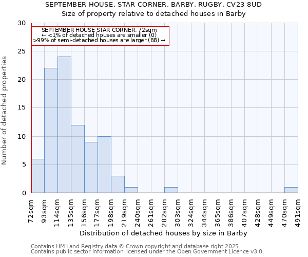 SEPTEMBER HOUSE, STAR CORNER, BARBY, RUGBY, CV23 8UD: Size of property relative to detached houses in Barby