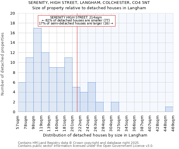 SERENITY, HIGH STREET, LANGHAM, COLCHESTER, CO4 5NT: Size of property relative to detached houses houses in Langham