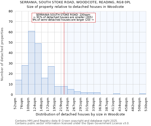 SERRANIA, SOUTH STOKE ROAD, WOODCOTE, READING, RG8 0PL: Size of property relative to detached houses houses in Woodcote