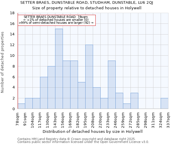 SETTER BRAES, DUNSTABLE ROAD, STUDHAM, DUNSTABLE, LU6 2QJ: Size of property relative to detached houses houses in Holywell