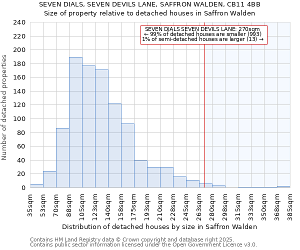 SEVEN DIALS, SEVEN DEVILS LANE, SAFFRON WALDEN, CB11 4BB: Size of property relative to detached houses houses in Saffron Walden