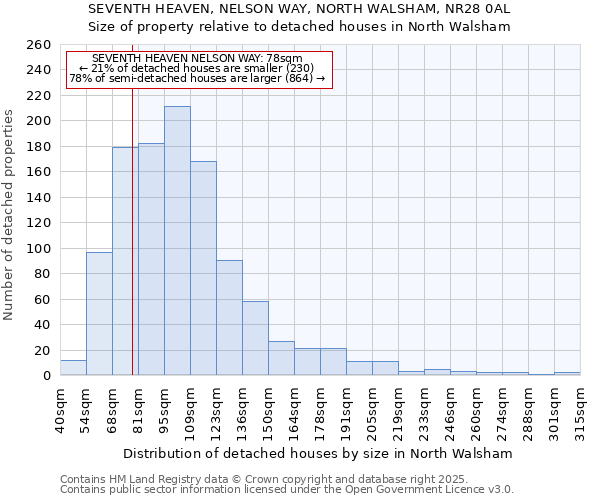 SEVENTH HEAVEN, NELSON WAY, NORTH WALSHAM, NR28 0AL: Size of property relative to detached houses houses in North Walsham
