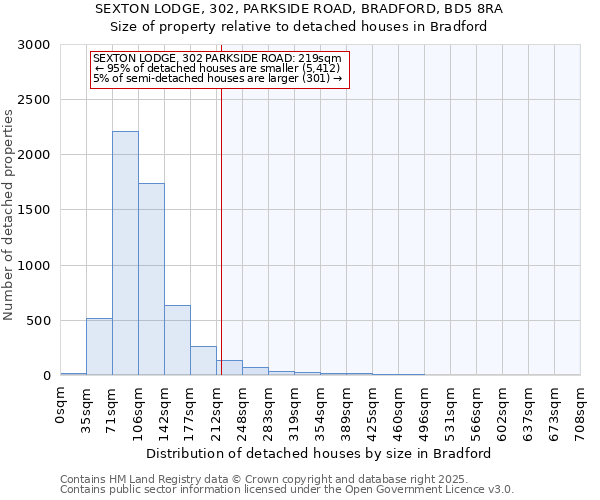 SEXTON LODGE, 302, PARKSIDE ROAD, BRADFORD, BD5 8RA: Size of property relative to detached houses houses in Bradford
