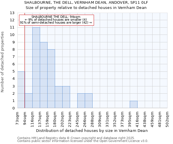 SHALBOURNE, THE DELL, VERNHAM DEAN, ANDOVER, SP11 0LF: Size of property relative to detached houses houses in Vernham Dean