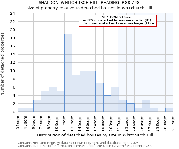 SHALDON, WHITCHURCH HILL, READING, RG8 7PG: Size of property relative to detached houses in Whitchurch Hill