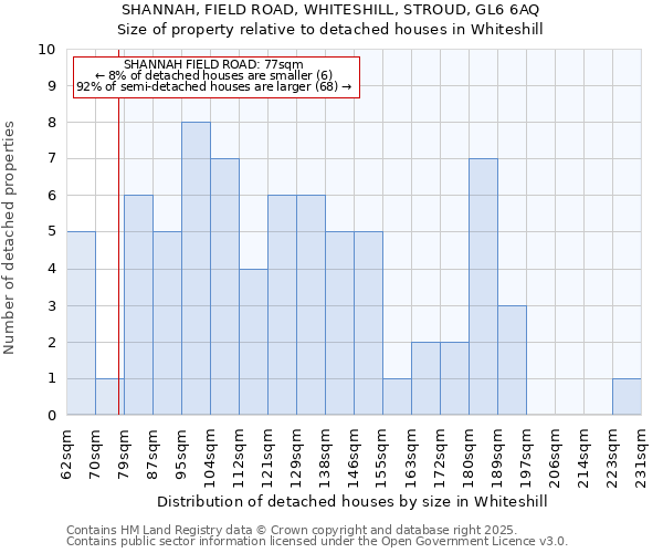 SHANNAH, FIELD ROAD, WHITESHILL, STROUD, GL6 6AQ: Size of property relative to detached houses in Whiteshill