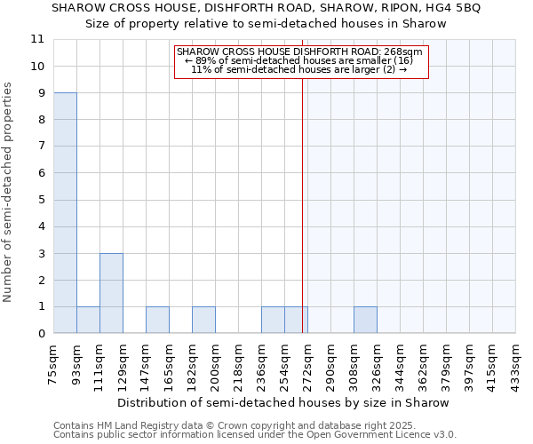 SHAROW CROSS HOUSE, DISHFORTH ROAD, SHAROW, RIPON, HG4 5BQ: Size of property relative to semi-detached houses houses in Sharow