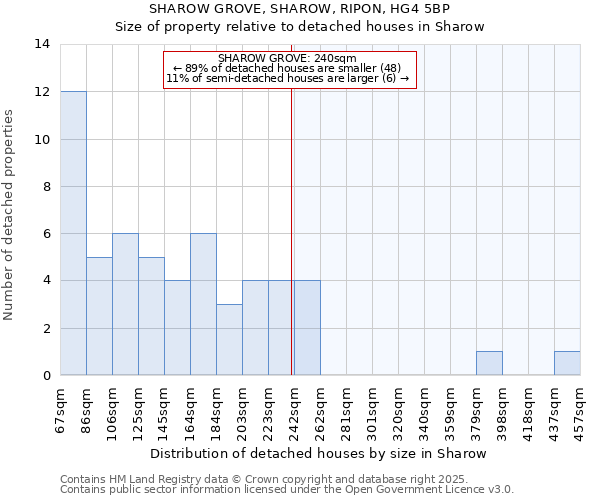 SHAROW GROVE, SHAROW, RIPON, HG4 5BP: Size of property relative to detached houses houses in Sharow