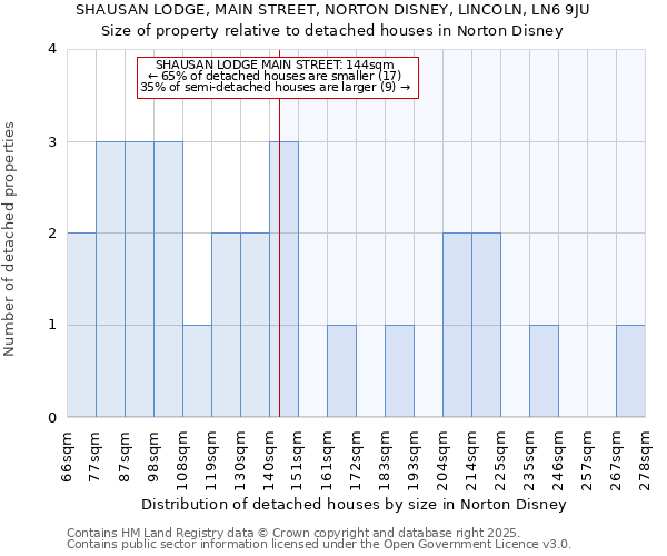 SHAUSAN LODGE, MAIN STREET, NORTON DISNEY, LINCOLN, LN6 9JU: Size of property relative to detached houses in Norton Disney