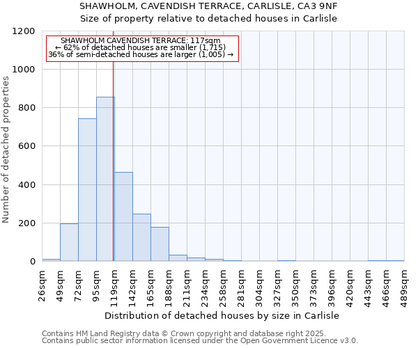 SHAWHOLM, CAVENDISH TERRACE, CARLISLE, CA3 9NF: Size of property relative to detached houses houses in Carlisle