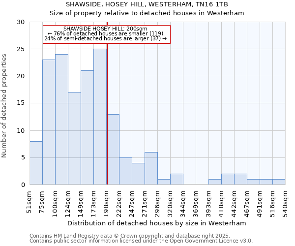 SHAWSIDE, HOSEY HILL, WESTERHAM, TN16 1TB: Size of property relative to detached houses houses in Westerham