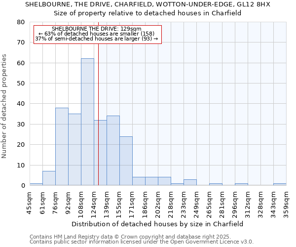 SHELBOURNE, THE DRIVE, CHARFIELD, WOTTON-UNDER-EDGE, GL12 8HX: Size of property relative to detached houses houses in Charfield
